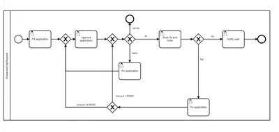 Первый проект на Camunda: создание и запуск бизнес-процесса - bpmn2.ru картинки