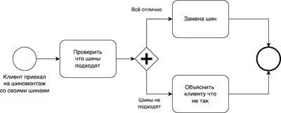 Что такое бизнес-процессы в Битрикс24 - блог Atevi картинки