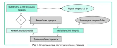 Как структурировать бизнес-процесс управления финансами, какие моменты  учитывать при его описании. картинки