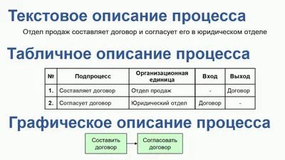 Проектирование видов бизнес-процессов. Настройка бизнес-процессов картинки