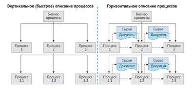 Создание бизнес-процессов на предприятии: как не наделать ошибок? картинки