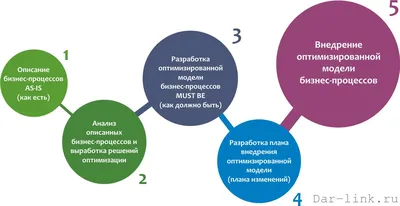 Бизнес-процессы как метод повышения эффективности компании картинки