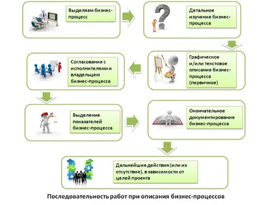 Как BPM-системы помогают бизнесу оптимизировать бизнес-процессы:  моделирование бизнес-процессов в компании картинки