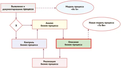 Бизнес-процессы в организации - что это такое и как их описать | управление  и описание бизнес-процессов на примере картинки