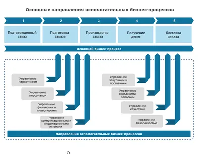 Что такое бизнес-процессы, Как описать и управлять бизнес-процессами,  процессный подход в управлении бизнесом картинки