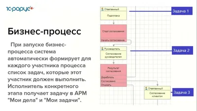 Как построить схему бизнес-процесса — Блог Comindware картинки