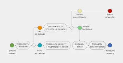 Бизнес-процессы: что это такое, управление, описание, моделирование,  анализ, автоматизация / Skillbox Media картинки