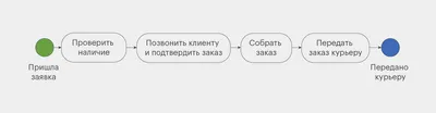 Моделирование бизнес-процесса на примере процесса опробования и клеймения  ювелирных изделий / Хабр картинки