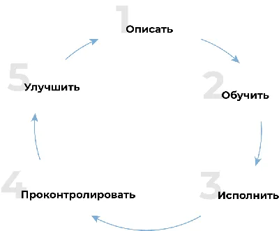 Бизнес-процессы: что это такое, управление, описание, моделирование,  анализ, автоматизация / Skillbox Media картинки