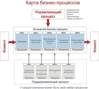 Бизнес-процессы, описание бизнес-процессов, разработка бизнес-процессов картинки