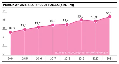 Индустрия аниме и манги — в 10 графиках картинки