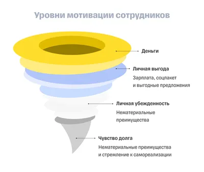 Опрос сотрудников как эффективный способ мотивации персонала — Пульс Опрос  — мотивация персонала через пульс опросы картинки