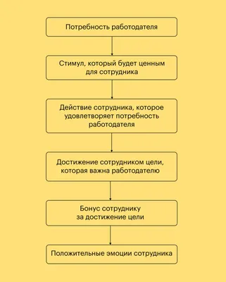 Виды мотивации персонала картинки