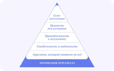 Двухфакторная теория мотивации Герцберга: суть, алгоритм применения, советы  по использованию на практике картинки