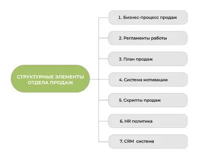 Цитаты из книги «Воодушевление отделов продаж. Инструменты нематериальной  мотивации» Максима Батырева – Литрес картинки