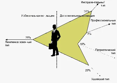 Мотивационные типы сотрудников: что надо знать о вовлечённости каждому HR-у картинки